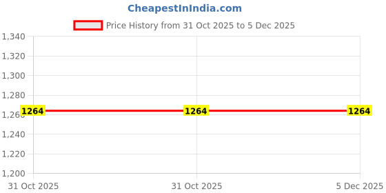 tatacliq.com Only Dark Blue Cotton Regular Fit Shorts only Price History Graph from 31 Oct 2025 to 5 Dec 2025