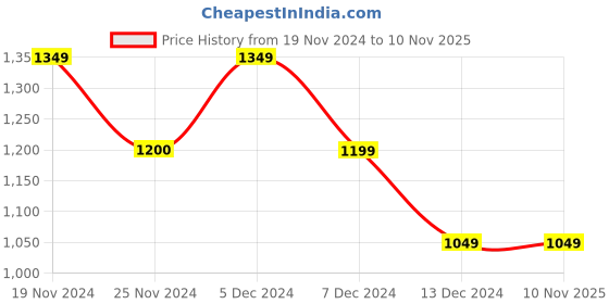 tatacliq.com Only Dark Blue Cotton Relaxed Fit High Rise Jeans only Price History Graph from 19 Nov 2024 to 6 Nov 2025