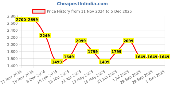 tatacliq.com Only Dark Blue Cotton Relaxed Fit High Rise Jeans only Price History Graph from 11 Nov 2024 to 5 Dec 2025