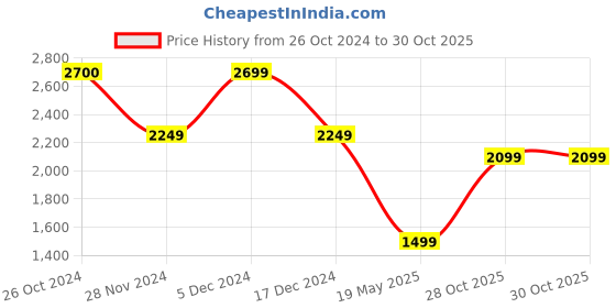 tatacliq.com Only Dark Blue Cotton Relaxed Fit High Rise Jeans only Price History Graph from 26 Oct 2024 to 30 Oct 2025