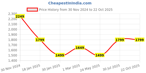 tatacliq.com Only Dark Blue Cotton Relaxed Fit High Rise Jeans only Price History Graph from 30 Nov 2024 to 22 Oct 2025