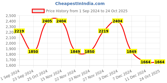 tatacliq.com Only Dark Blue Cotton Relaxed Fit Mid Rise Jeans only Price History Graph from 1 Sep 2024 to 24 Oct 2025