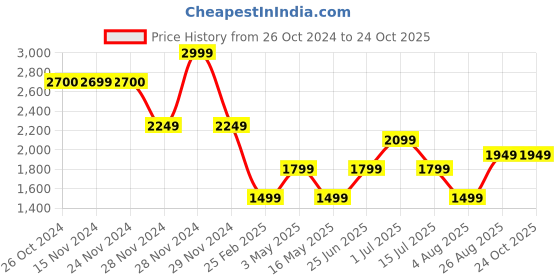 tatacliq.com Only Dark Blue Cotton Relaxed Fit Relaxed Fit Mid Rise Jeans only Price History Graph from 26 Oct 2024 to 24 Oct 2025