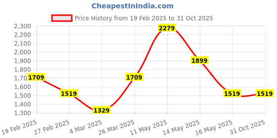 tatacliq.com Only Dark Blue Cotton Skinny Fit High Rise Jeans only Price History Graph from 19 Feb 2025 to 31 Oct 2025