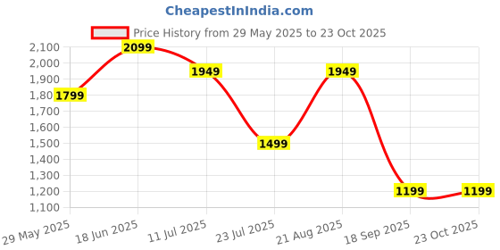 tatacliq.com Only Dark Blue Cotton Skinny Fit High Rise Jeans only Price History Graph from 29 May 2025 to 23 Oct 2025