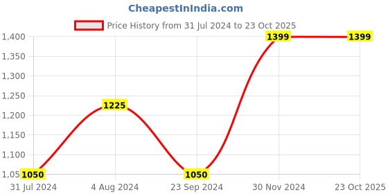 tatacliq.com Only Dark Blue Cotton  Skinny Fit Mid Rise Jeans only Price History Graph from 31 Jul 2024 to 23 Oct 2025