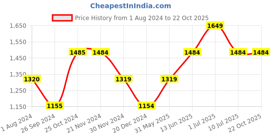 tatacliq.com Only Dark Blue Cotton  Skinny Fit Mid Rise Jeans only Price History Graph from 1 Aug 2024 to 22 Oct 2025