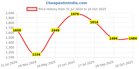 tatacliq.com Only Dark Blue Cotton Skinny Fit Mid Rise Jeans only Price History Graph from 31 Jul 2024 to 23 Oct 2025