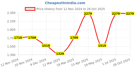 tatacliq.com Only Dark Blue Cotton Skinny Fit Mid Rise Jeans only Price History Graph from 12 Nov 2024 to 27 Oct 2025