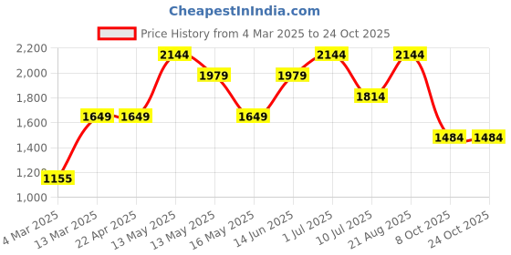 tatacliq.com Only Dark Blue Cotton Skinny Fit Mid Rise Jeans only Price History Graph from 4 Mar 2025 to 22 Oct 2025