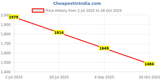 tatacliq.com Only Dark Blue Cotton Skinny Fit Mid Rise Jeans only Price History Graph from 2 Jul 2025 to 28 Oct 2025