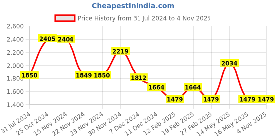 tatacliq.com Only Dark Blue Cotton Straight Fit High Rise Jeans only Price History Graph from 31 Jul 2024 to 1 Nov 2025