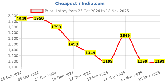 tatacliq.com Only Dark Blue Cotton Straight Fit High Rise Jeans only Price History Graph from 25 Oct 2024 to 17 Nov 2025