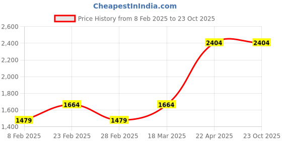 tatacliq.com Only Dark Blue Cotton Straight Fit High Rise Jeans only Price History Graph from 8 Feb 2025 to 22 Oct 2025