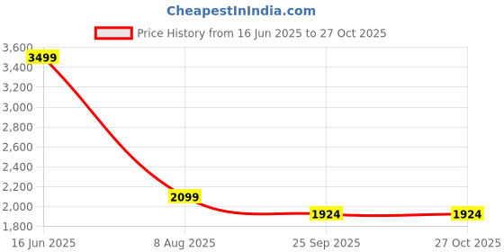 tatacliq.com Only Dark Blue Cotton Straight Fit High Rise Jeans only Price History Graph from 16 Jun 2025 to 26 Oct 2025