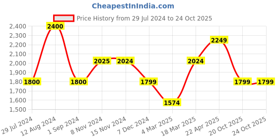 tatacliq.com Only Dark Blue Denim Cotton Slim Fit Mid Rise Jeans only Price History Graph from 29 Jul 2024 to 22 Oct 2025