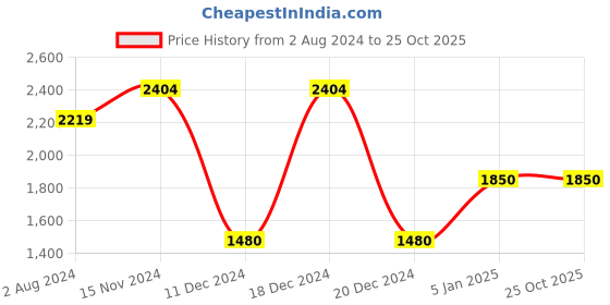 tatacliq.com Only Dark Blue Distressed Jeans only Price History Graph from 2 Aug 2024 to 24 Oct 2025