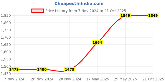 tatacliq.com Only Dark Blue Distressed Jeans only Price History Graph from 7 Nov 2024 to 20 Oct 2025