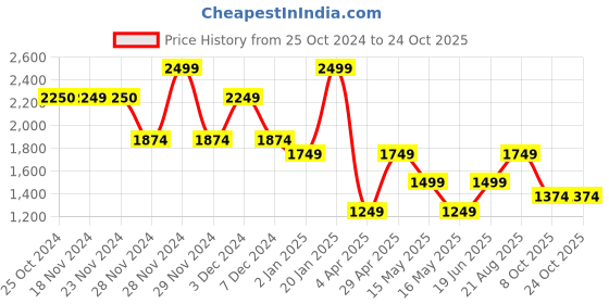 tatacliq.com Only Dark Blue Flared Fit High Rise Jeans only Price History Graph from 25 Oct 2024 to 22 Oct 2025