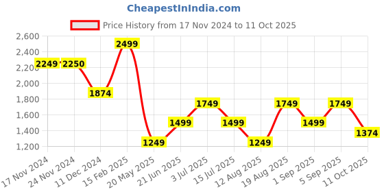 tatacliq.com Only Dark Blue Flared Fit High Rise Jeans only Price History Graph from 17 Nov 2024 to 11 Oct 2025