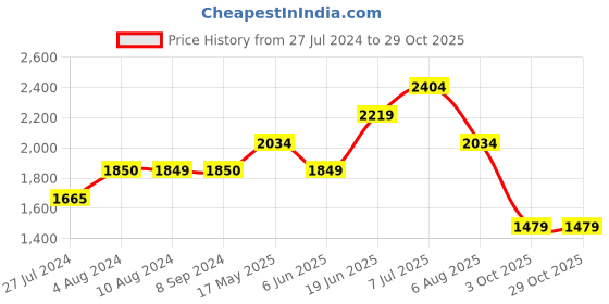 tatacliq.com Only Dark Blue High Rise Jeans only Price History Graph from 27 Jul 2024 to 29 Oct 2025