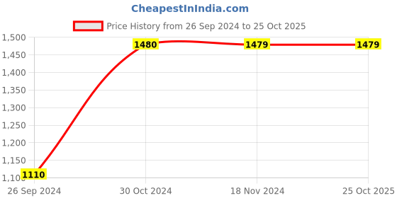 tatacliq.com Only Dark Blue High Rise Jeans only Price History Graph from 26 Sep 2024 to 24 Oct 2025