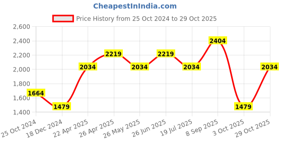 tatacliq.com Only Dark Blue High Rise Jeans only Price History Graph from 25 Oct 2024 to 29 Oct 2025