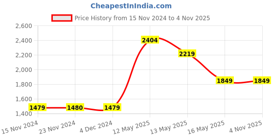 tatacliq.com Only Dark Blue High Rise Jeans only Price History Graph from 15 Nov 2024 to 4 Nov 2025