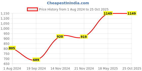 tatacliq.com Only Dark Blue High Rise Leggings only Price History Graph from 1 Aug 2024 to 25 Oct 2025