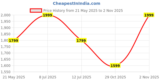 tatacliq.com Only Dark Blue Lightly Washed Jeans only Price History Graph from 21 May 2025 to 2 Nov 2025