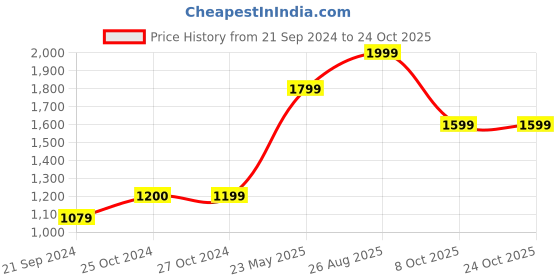 tatacliq.com Only Dark Blue Lightly Washed Jeans only Price History Graph from 21 Sep 2024 to 23 Oct 2025