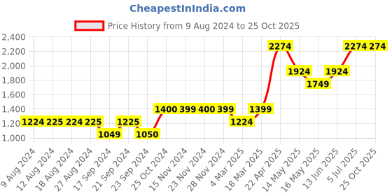 tatacliq.com Only Dark Blue Mom Fit High Rise Jeans only Price History Graph from 9 Aug 2024 to 24 Oct 2025