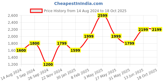 tatacliq.com Only Dark Blue Regular Fit High Rise Jeans only Price History Graph from 14 Aug 2024 to 18 Oct 2025