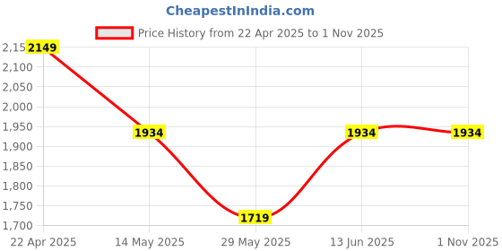 tatacliq.com Only Dark Blue Regular Fit Jeans only Price History Graph from 22 Apr 2025 to 31 Oct 2025