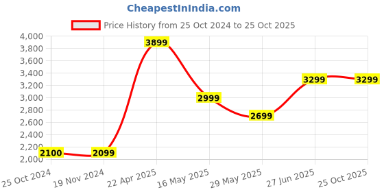 tatacliq.com Only Dark Blue Relaxed Fit Jeans only Price History Graph from 25 Oct 2024 to 25 Oct 2025