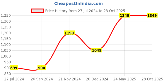 tatacliq.com Only Dark Blue Skinny Fit High Rise Jeans only Price History Graph from 27 Jul 2024 to 23 Oct 2025
