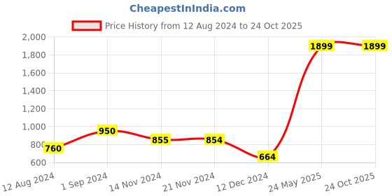 tatacliq.com Only Dark Blue Skinny Fit High Rise Jeans only Price History Graph from 12 Aug 2024 to 23 Oct 2025