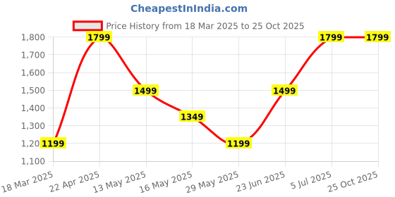 tatacliq.com Only Dark Blue Skinny Fit High Rise Jeans only Price History Graph from 18 Mar 2025 to 25 Oct 2025