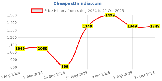 tatacliq.com Only Dark Blue Skinny Fit Lightly Washed Jeans only Price History Graph from 4 Aug 2024 to 21 Oct 2025