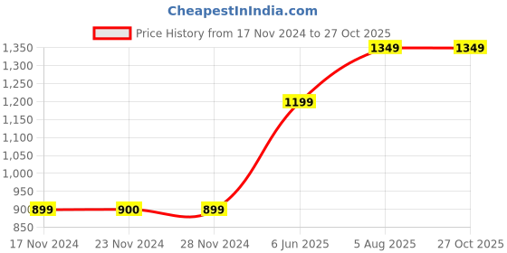 tatacliq.com Only Dark Blue Skinny Fit Lightly Washed Jeans only Price History Graph from 17 Nov 2024 to 27 Oct 2025