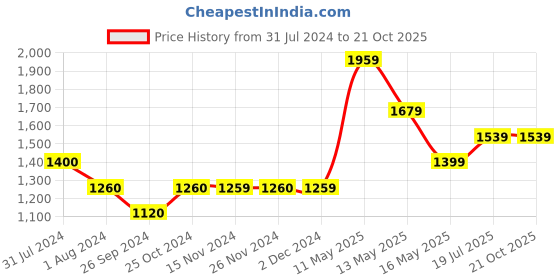 tatacliq.com Only Dark Blue Straight Fit High Rise Jeans only Price History Graph from 31 Jul 2024 to 21 Oct 2025