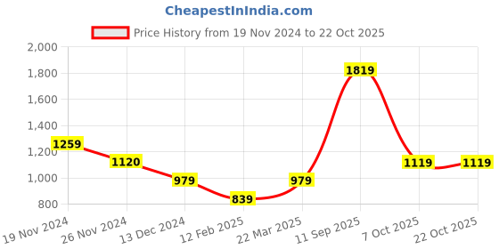 tatacliq.com Only Dark Blue Straight Fit High Rise Joggers only Price History Graph from 19 Nov 2024 to 22 Oct 2025