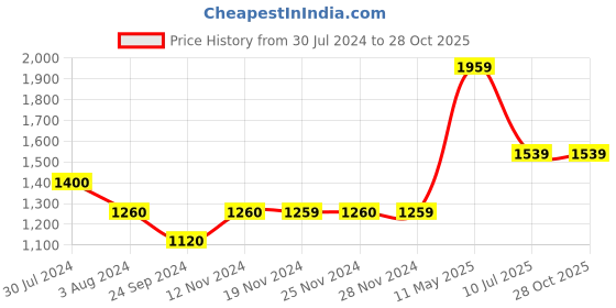 tatacliq.com Only Dark Blue Straight Fit Mid Rise Jeans only Price History Graph from 30 Jul 2024 to 26 Oct 2025