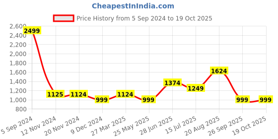 tatacliq.com Only Dark Blue Viscose Relaxed Fit Shirt only Price History Graph from 5 Sep 2024 to 18 Oct 2025