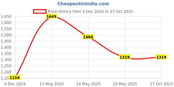 tatacliq.com Only Dark Brown Drawstring Pants only Price History Graph from 4 Dec 2024 to 27 Oct 2025