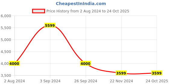 tatacliq.com Only Dark Brown Regular Fit Biker Jacket only Price History Graph from 2 Aug 2024 to 24 Oct 2025