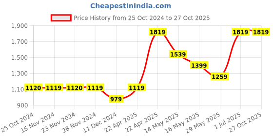tatacliq.com Only Dark Brown Regular Fit High Rise Pants only Price History Graph from 25 Oct 2024 to 27 Oct 2025