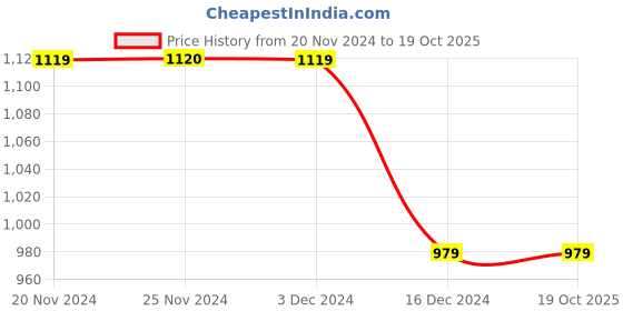 tatacliq.com Only Dark Brown Regular Fit High Rise Pants only Price History Graph from 20 Nov 2024 to 19 Oct 2025