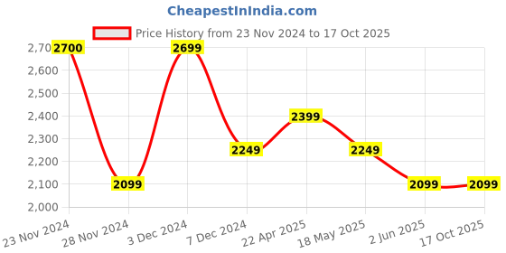 tatacliq.com Only Dark Brown Regular Fit High Rise Pants only Price History Graph from 23 Nov 2024 to 17 Oct 2025
