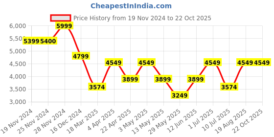 tatacliq.com Only Dark Brown Regular Fit Jacket only Price History Graph from 19 Nov 2024 to 21 Oct 2025